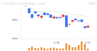 エステー(4951)の日足チャート