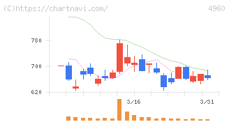 ケミプロ化成(4960)の日足チャート