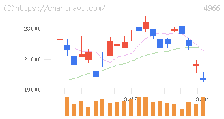 上村工業(4966)の日足チャート