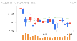 東洋合成工業(4970)の日足チャート