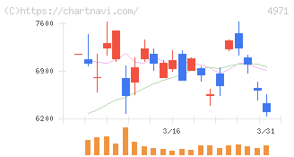 メック(4971)の日足チャート