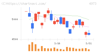 日本高純度化学(4973)の日足チャート