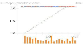 タカラバイオ(4974)の日足チャート