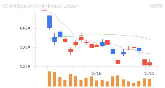 ＪＣＵ(4975)の日足チャート
