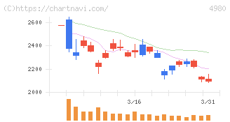 デクセリアルズ(4980)の日足チャート