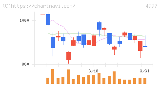日本農薬(4997)の日足チャート