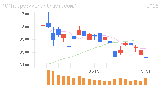 ＪＸ金属(5016)の日足チャート