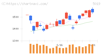 出光興産(5019)の日足チャート