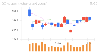 ＥＮＥＯＳホールディングス(5020)の日足チャート