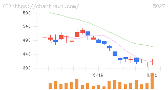 ＡｎｙＭｉｎｄ　Ｇｒｏｕｐ(5027)の日足チャート