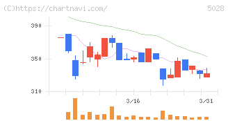 セカンドサイトアナリティカ(5028)の日足チャート