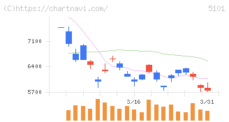 横浜ゴム(5101)の日足チャート