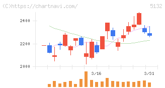 ｐｌｕｓｚｅｒｏ(5132)の日足チャート