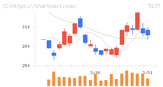 スマートドライブ(5137)の日足チャート