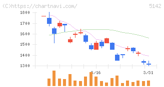 アキレス(5142)の日足チャート