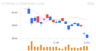 西川ゴム工業(5161)の日足チャート