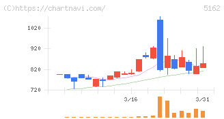 朝日ラバー(5162)の日足チャート