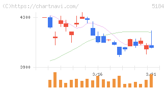 ニチリン(5184)の日足チャート