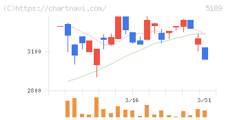櫻護謨(5189)の日足チャート