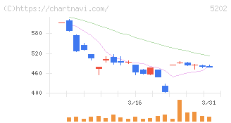 日本板硝子(5202)の日足チャート