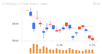 日本電気硝子(5214)の日足チャート