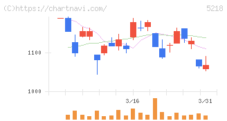 オハラ(5218)の日足チャート