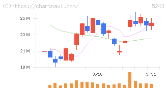 ｎｏｔｅ(5243)の日足チャート