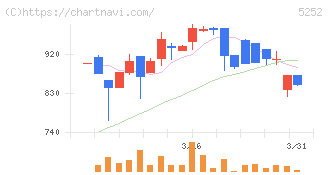 日本ナレッジ(5252)の日足チャート