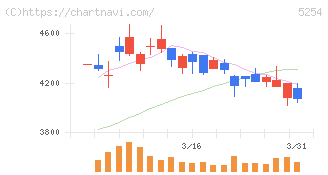 Ａｒｅｎｔ(5254)の日足チャート