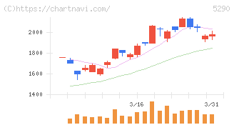 ベルテクスコーポレーション(5290)の日足チャート