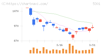 東海カーボン(5301)の日足チャート