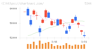 ＭＡＲＵＷＡ(5344)の日足チャート