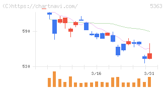 ＴＹＫ(5363)の日足チャート