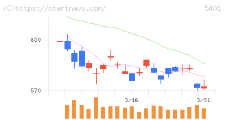 日本製鉄(5401)の日足チャート