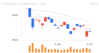 合同製鐵(5410)の日足チャート