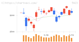 東京製鐵(5423)の日足チャート