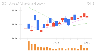 大阪製鐵(5449)の日足チャート