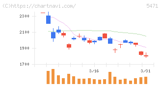 大同特殊鋼(5471)の日足チャート