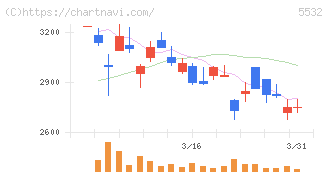 リアルゲイト(5532)の日足チャート