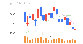 ＡｌｂａＬｉｎｋ(5537)の日足チャート