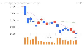 大平洋金属(5541)の日足チャート