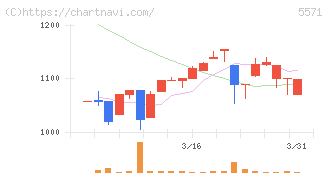 エキサイトホールディングス(5571)の日足チャート