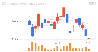 グリッド(5582)の日足チャート