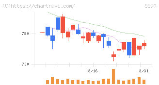 ネットスターズ(5590)の日足チャート
