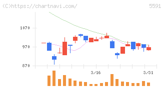 ＡＶＩＬＥＮ(5591)の日足チャート