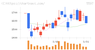 ブルーイノベーション(5597)の日足チャート