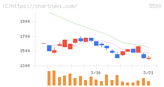 Ｓ＆Ｊ(5599)の日足チャート