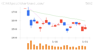 栗本鐵工所(5602)の日足チャート