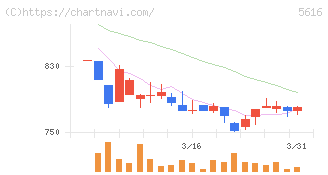 雨風太陽(5616)の日足チャート