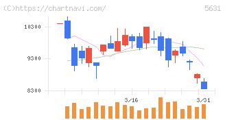 日本製鋼所(5631)の日足チャート